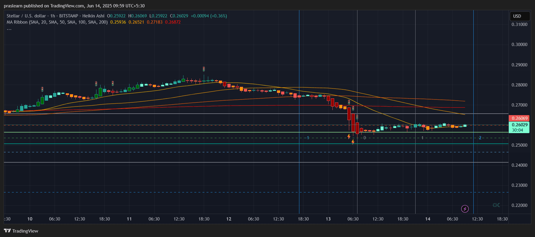 Stellar Price Prediction