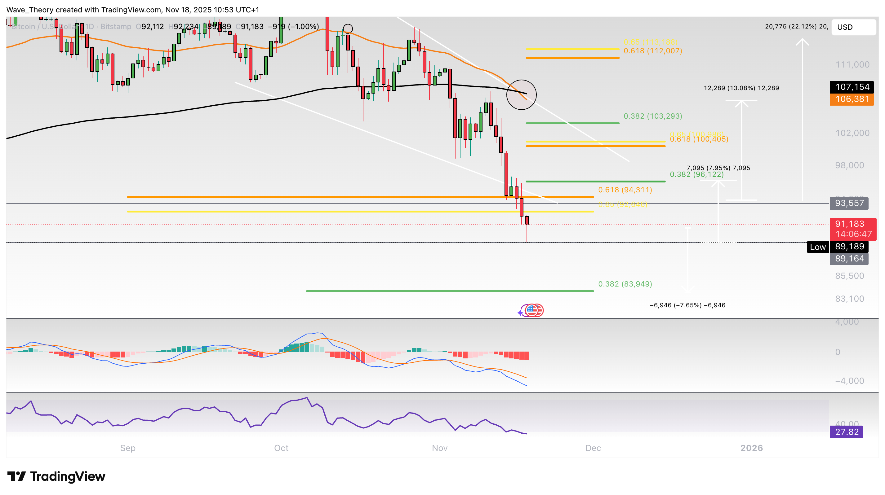 Bitcoin Preis Chart von Tradingview