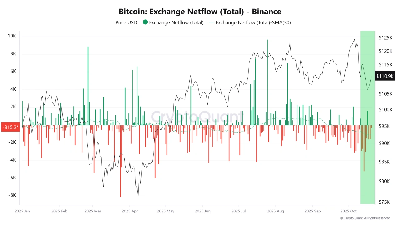 Bitcoin sellers slow down as Binance netflow dips into negative territory