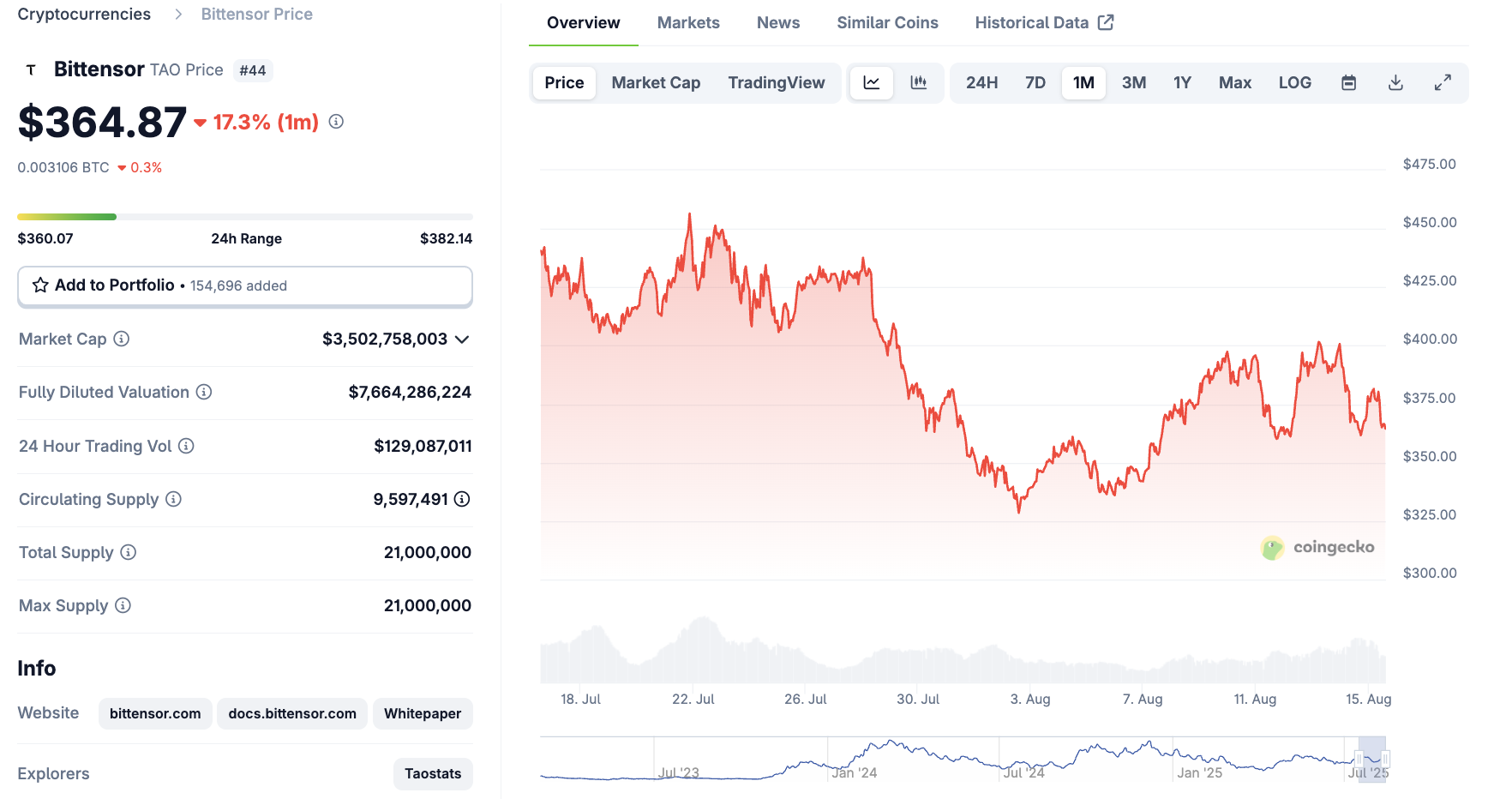 AI Crypto Poor Monthly Performance
