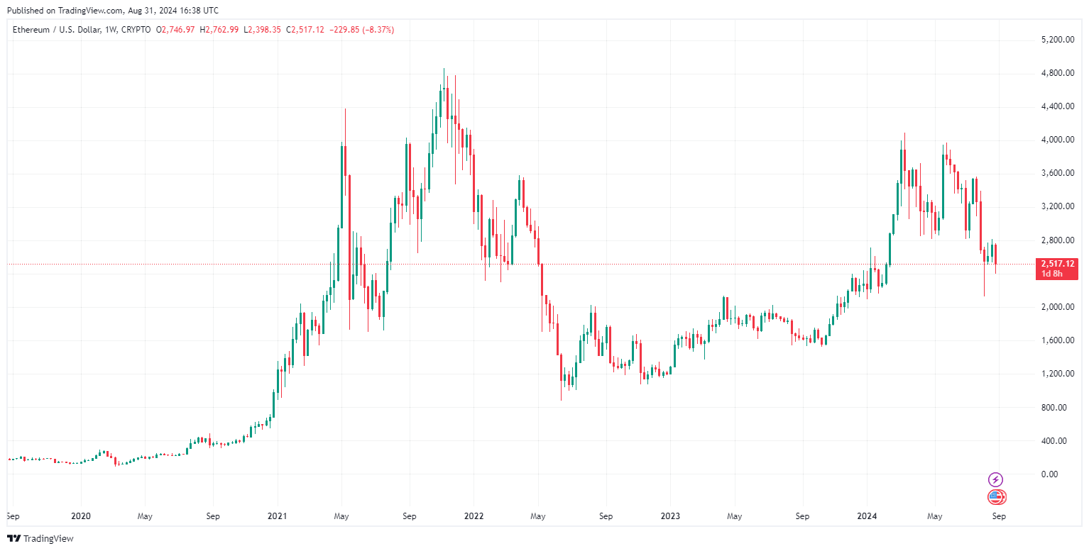 By TradingView - ETHUSD_2024-08-31 (5Y)