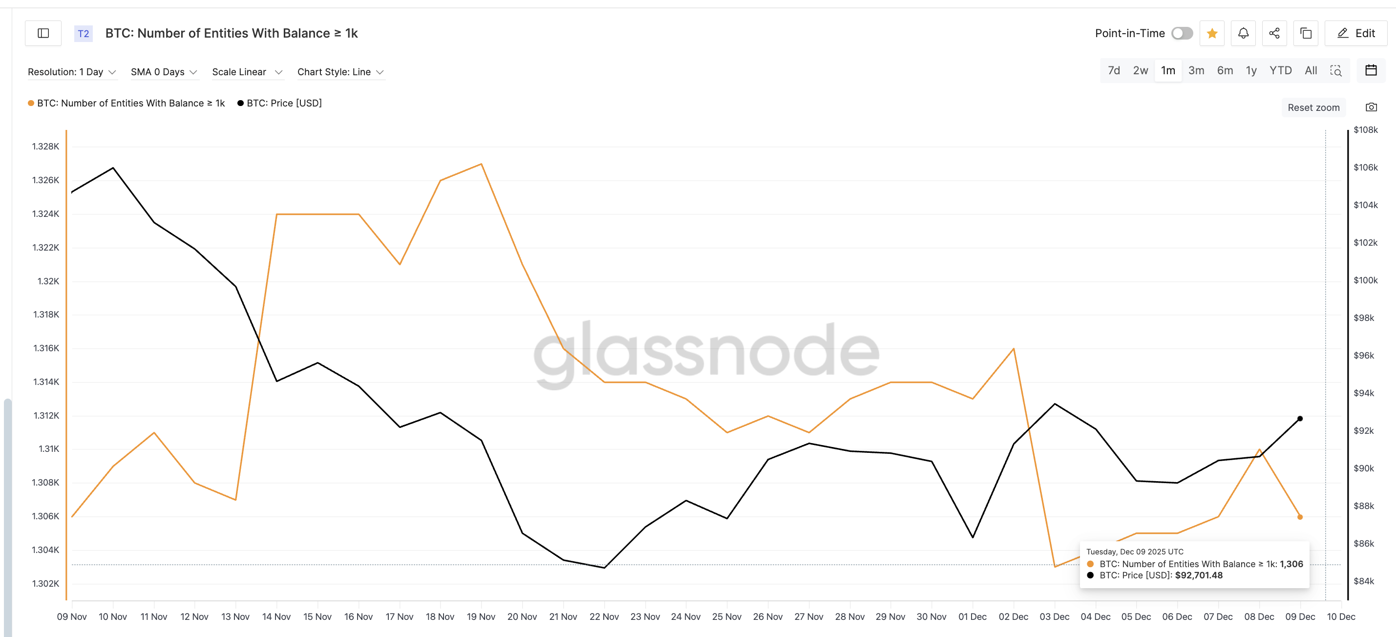 Large Holders Still Distant