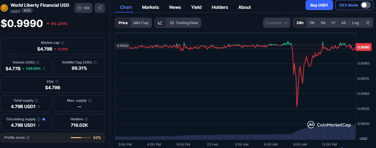 Trump-backed World Liberty condemns ‘coordinated attack’ against <span class=