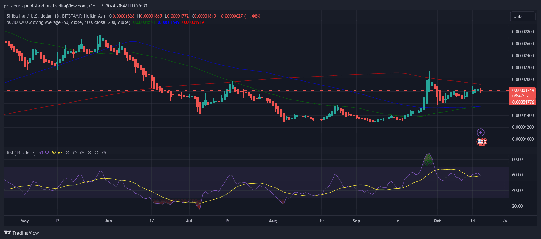 Shiba Inu Price Prediction