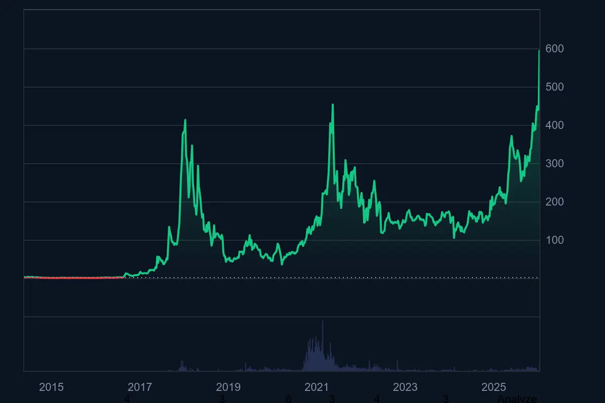 Monero-Kurs mit neuen ATH. Quelle: Coinmarketcap