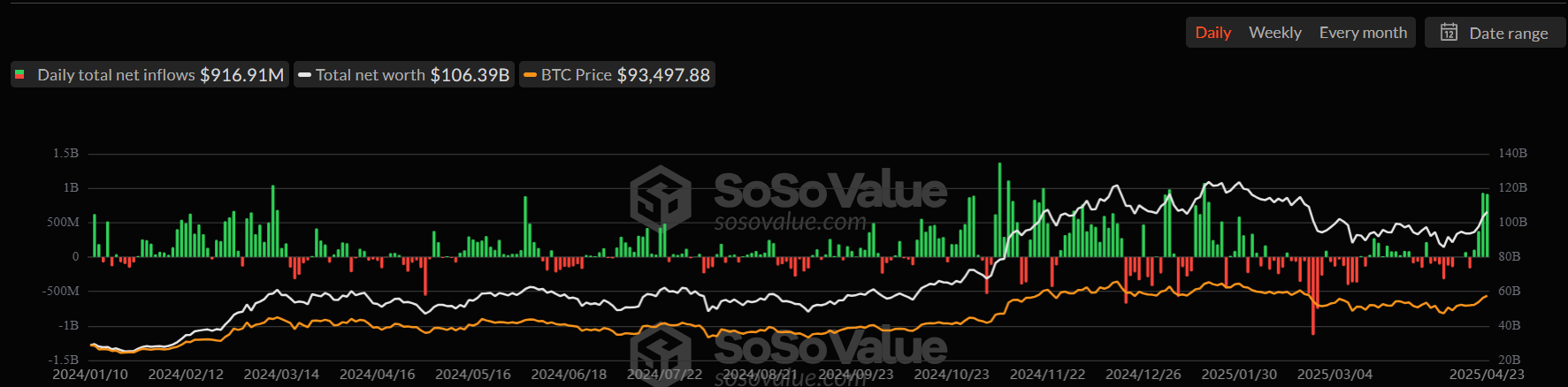 Gráfico diario de ETFs de Bitcoin al contado. Fuente: SoSoValue