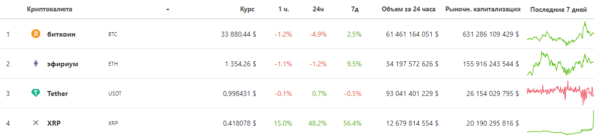 Курс XRP взлетел почти на 80% после ответа Ripple на обвинения SEC