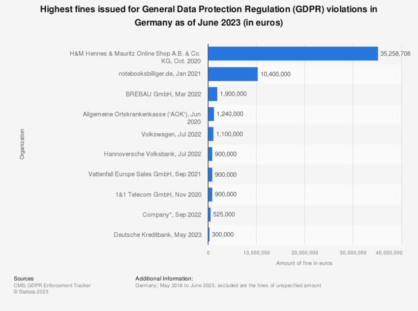 Statistik Strafen Deutschland Datenschutzverstoß