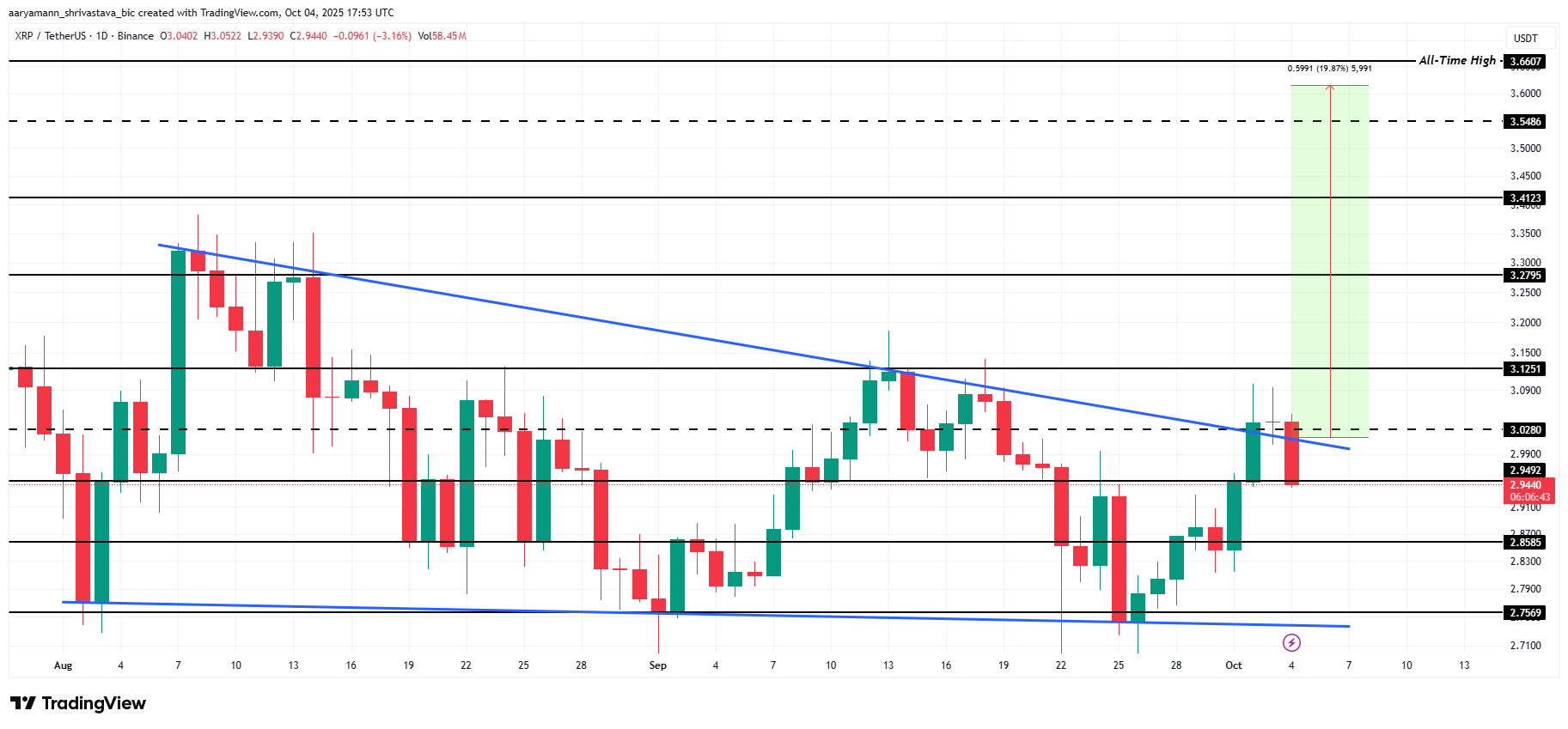 Анализ цены XRP. 