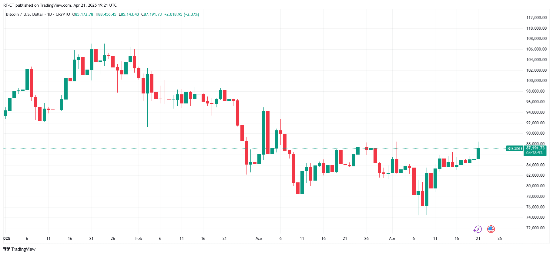 By TradingView - BTCUSD_2025-04-22 (YTD)