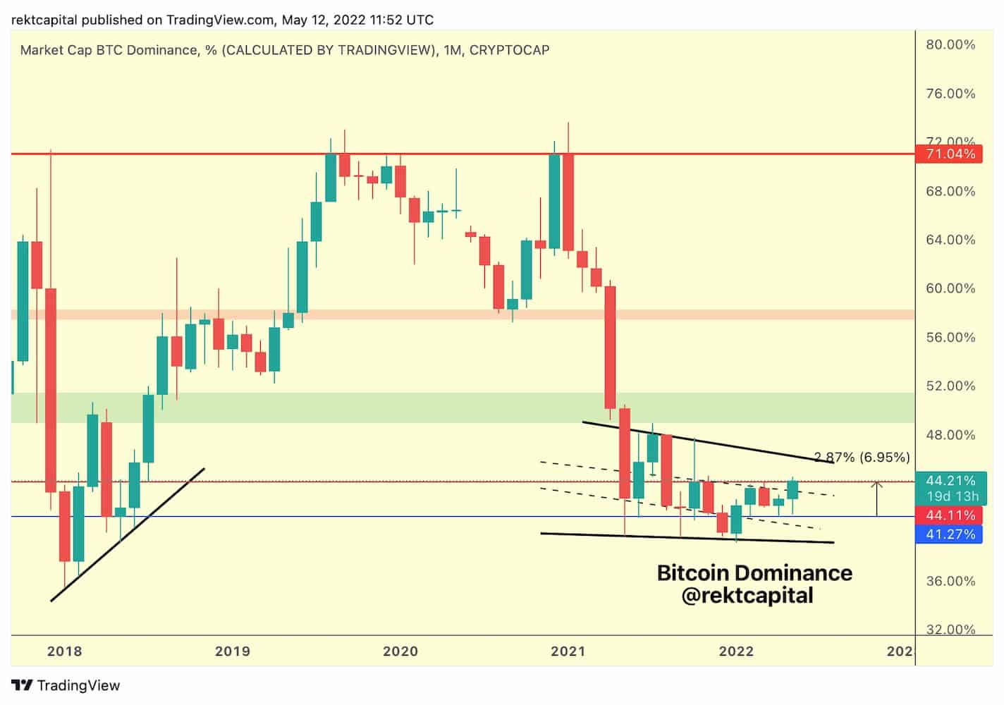Bitcoin fights to hold $28,000 as experts project crypto sell-off can  intensify