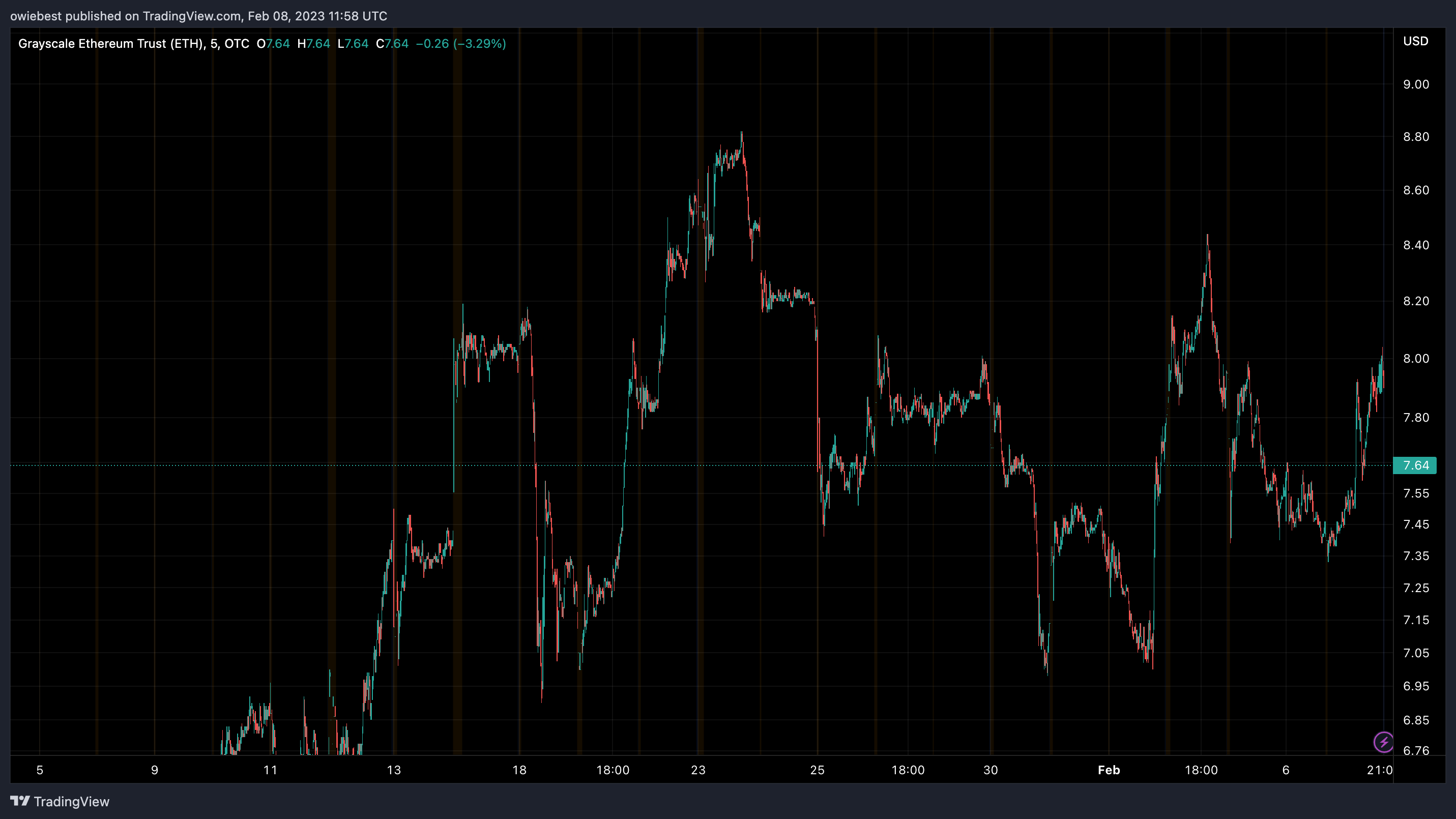 Grayscale Ethereum Trust price chart from TradingView.com