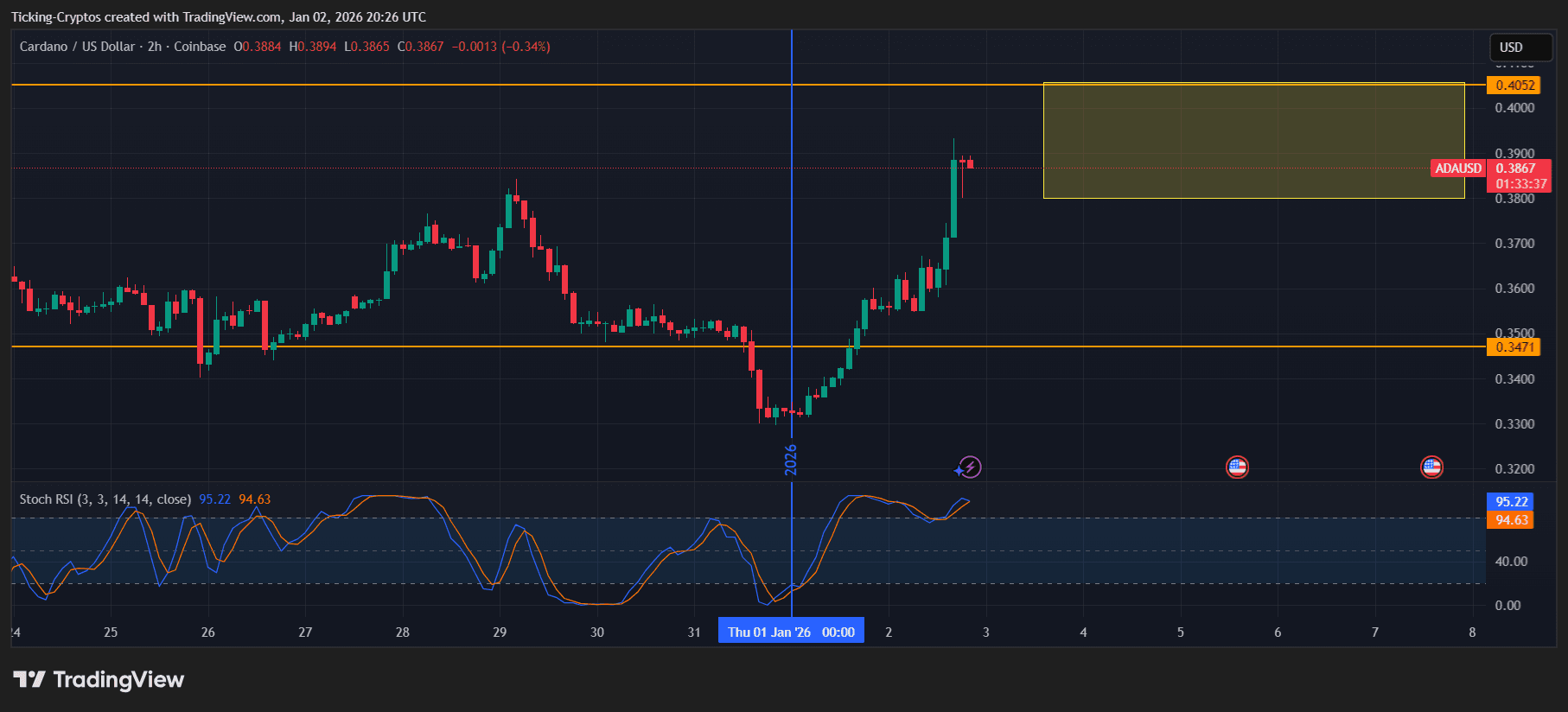 突发：受加密货币市场整体上涨带动， Cardano价格飙涨8%
