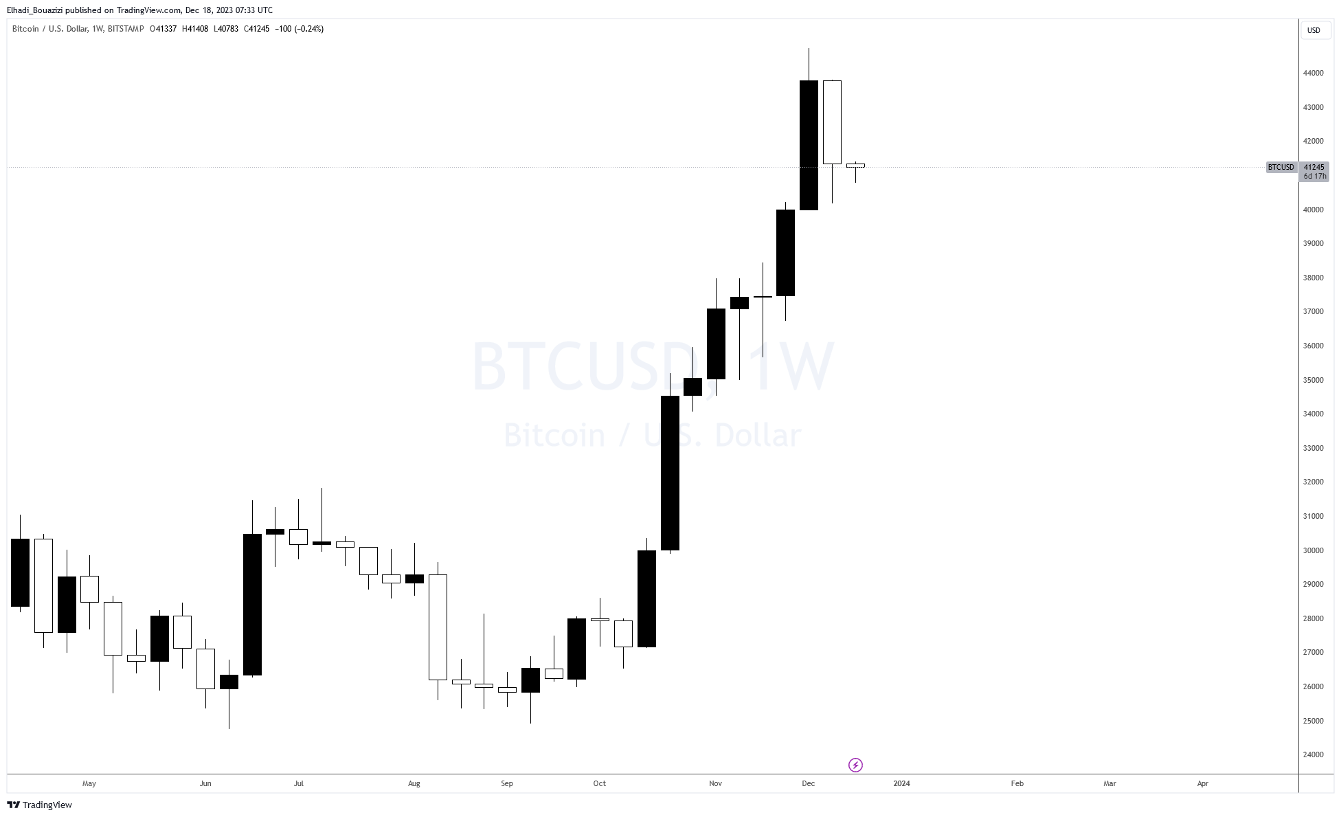 الرسم البياني الأسبوعي لسعر بيتكوين بالدولار