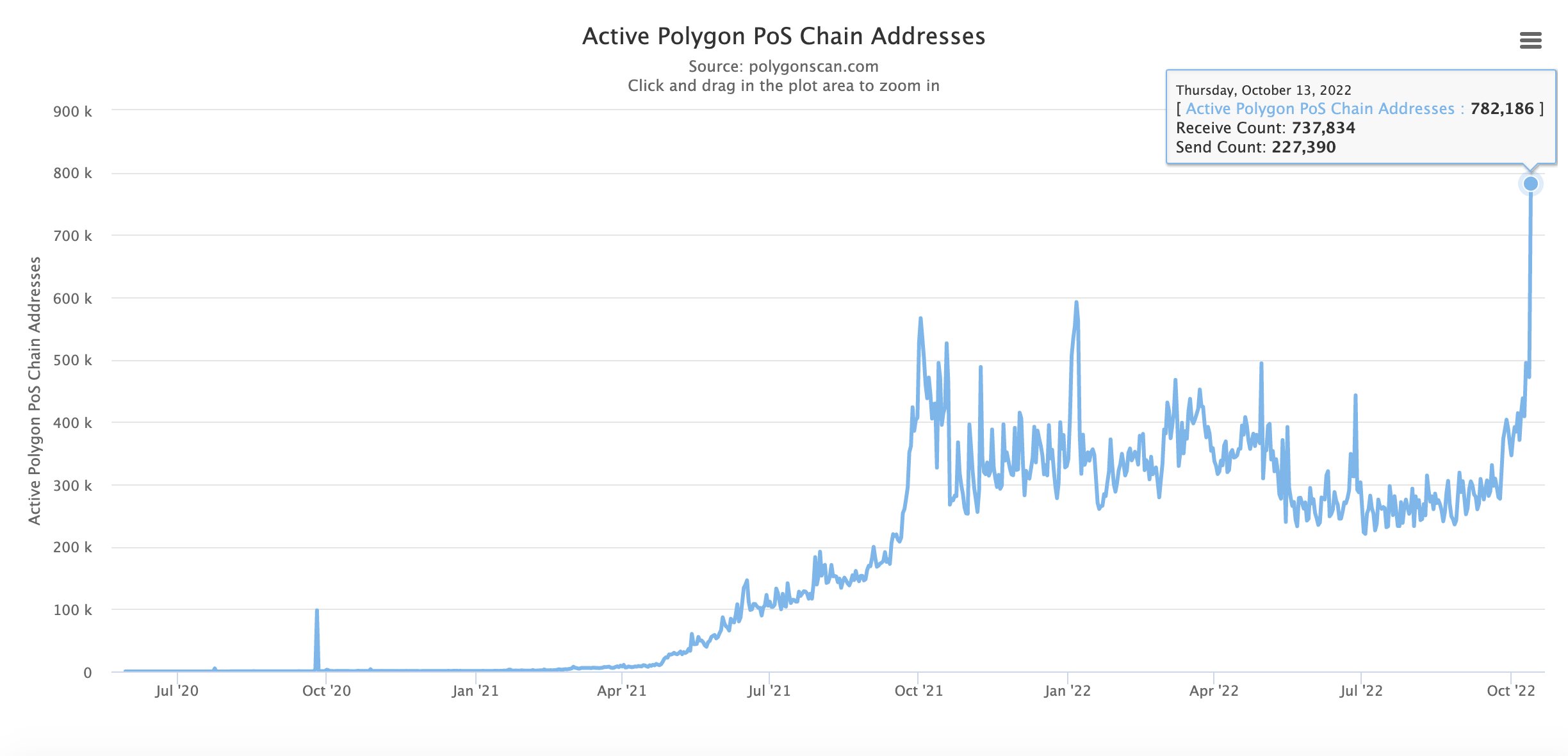 Polygon Daily Active Addresses Hit New All-Time High