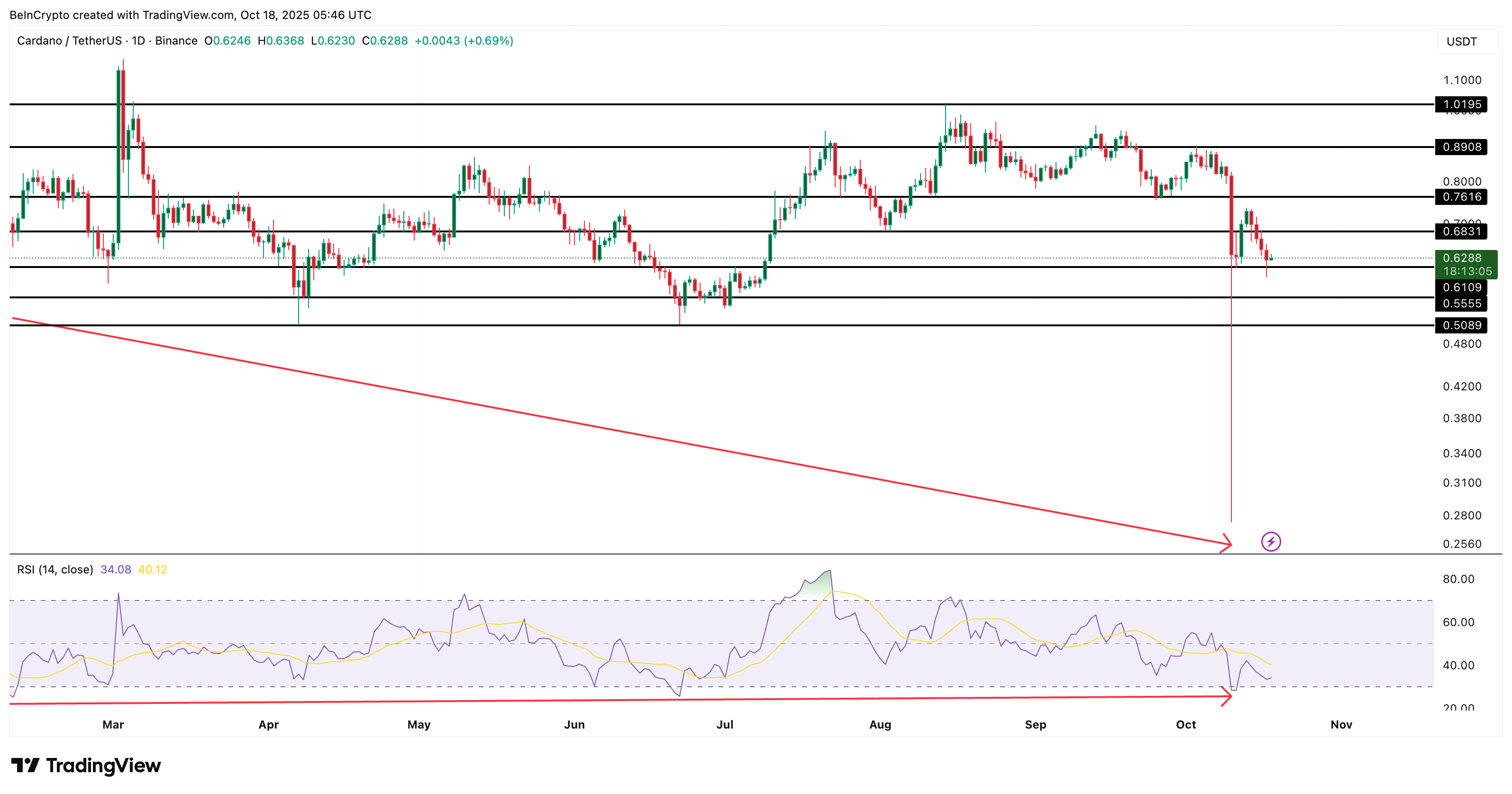 Análisis del Precio de Cardano