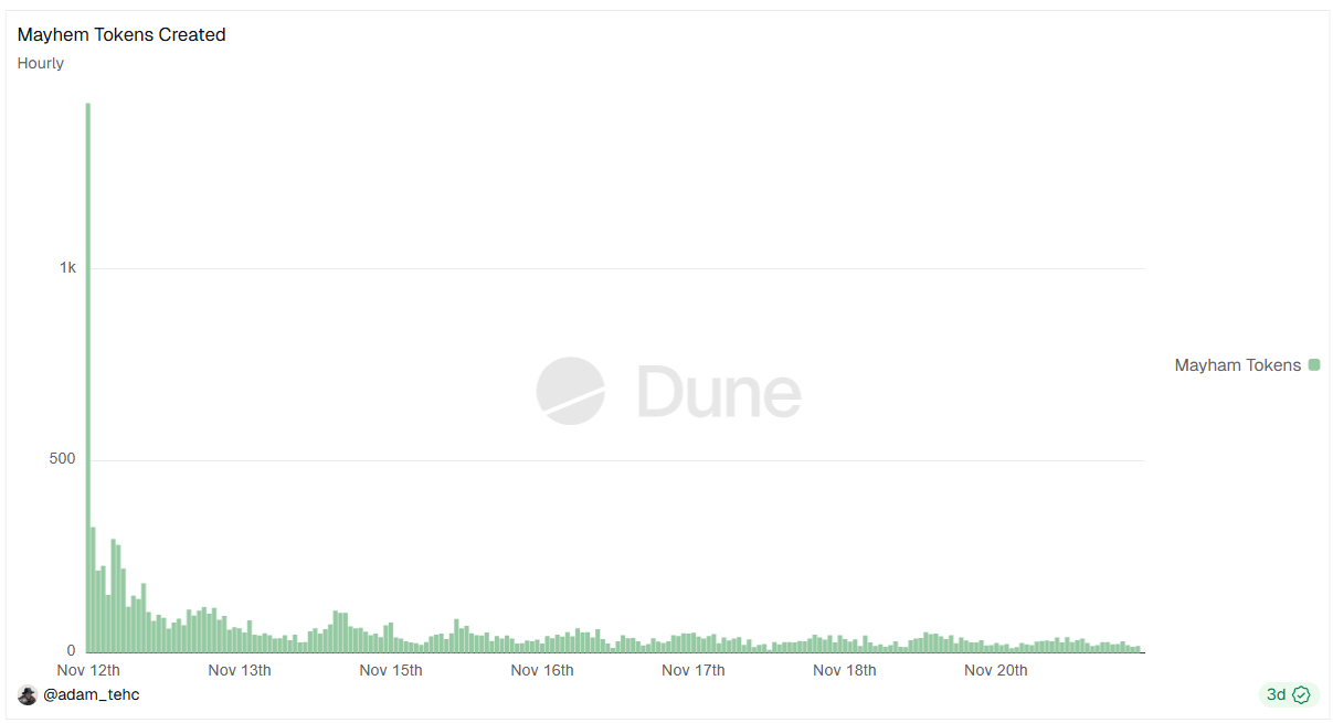 Mayhem Tokens Created