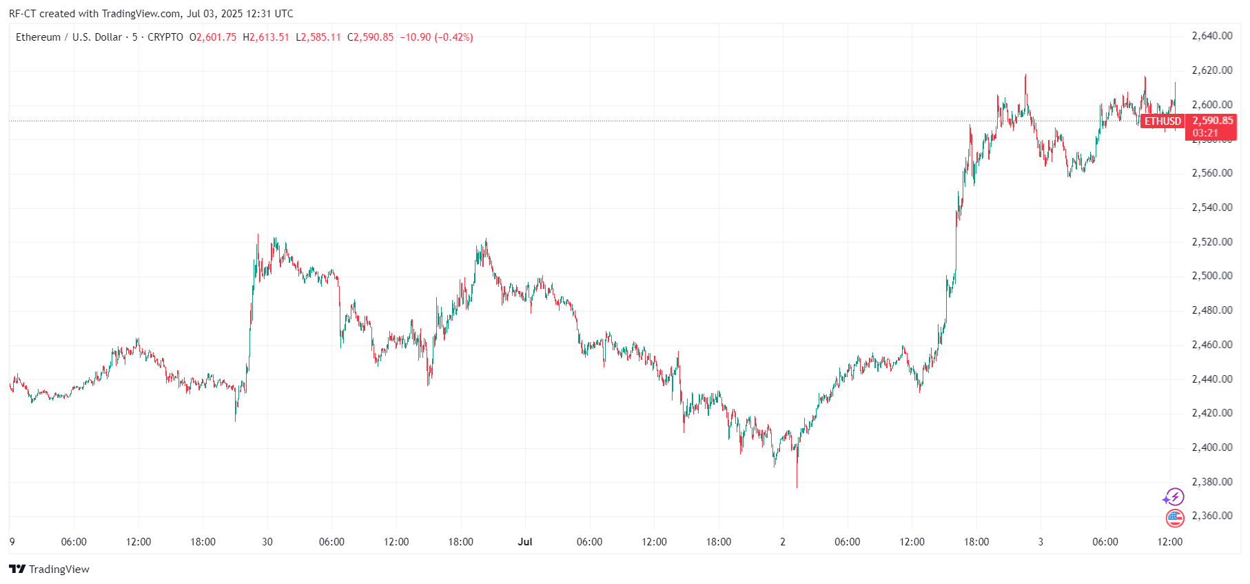 By TradingView - ETHUSD_2025-07-03 (5D)