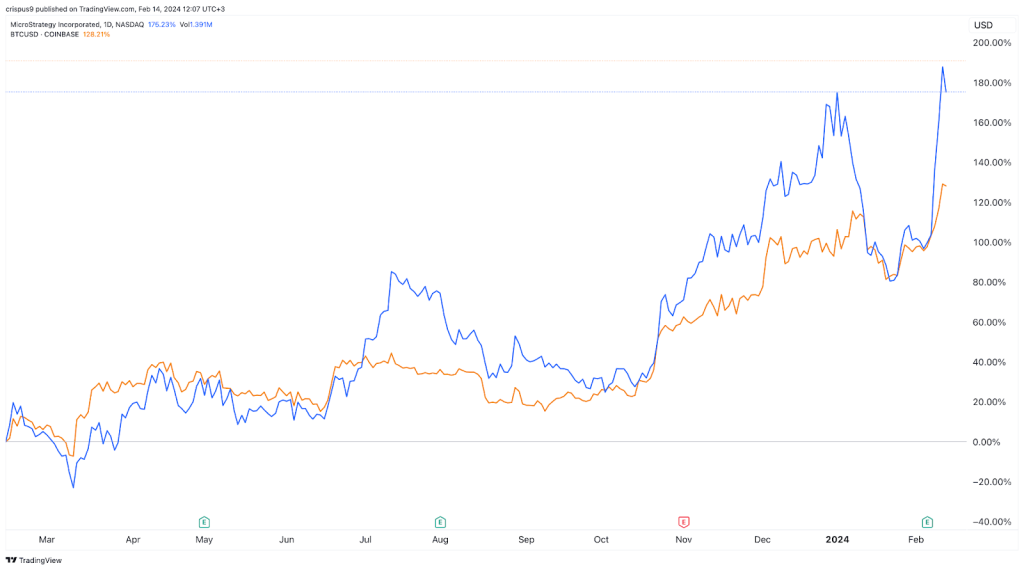 Bitcoin vs MSTR stock