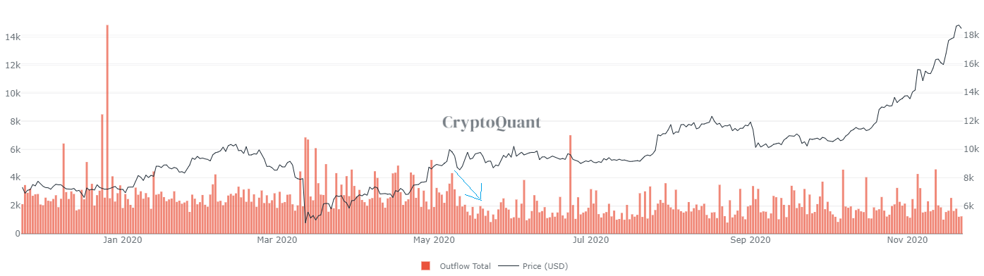 Bitcoin miner outflows