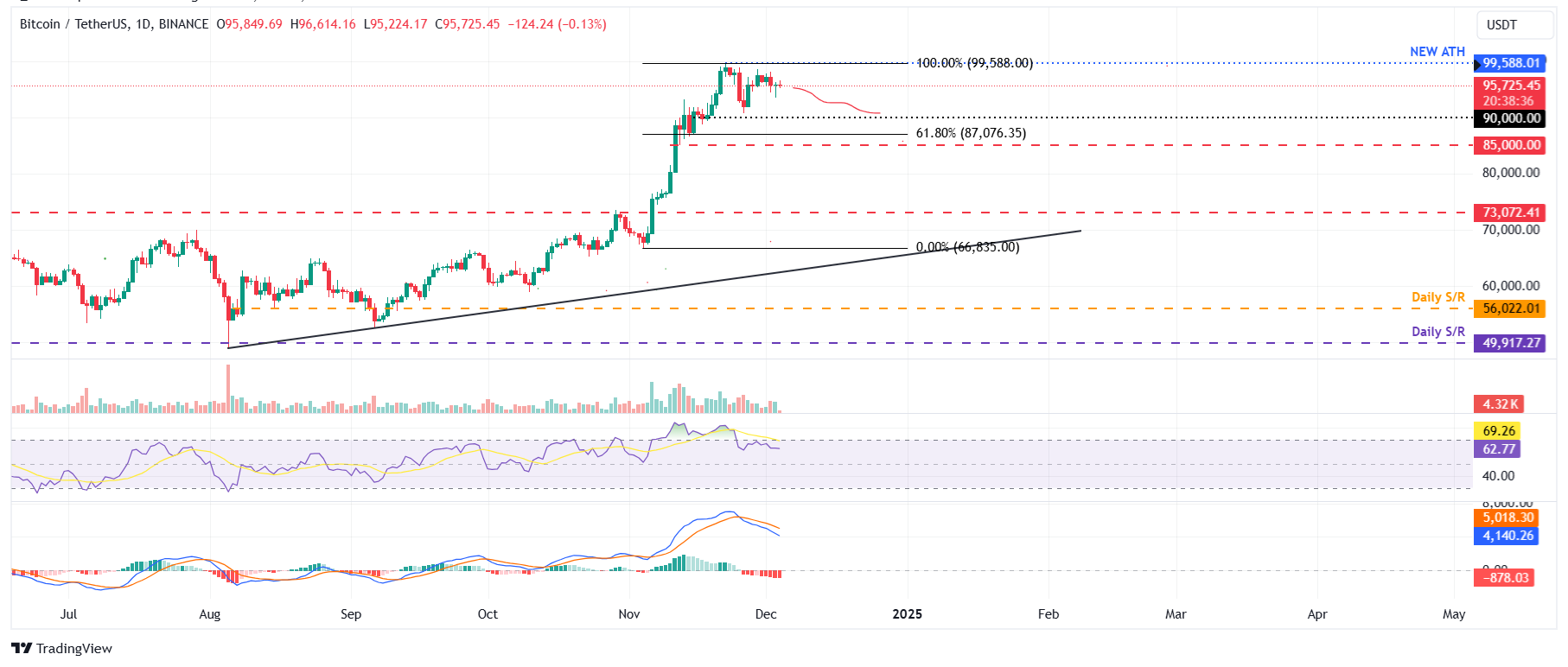 BTC/USDT daily chart