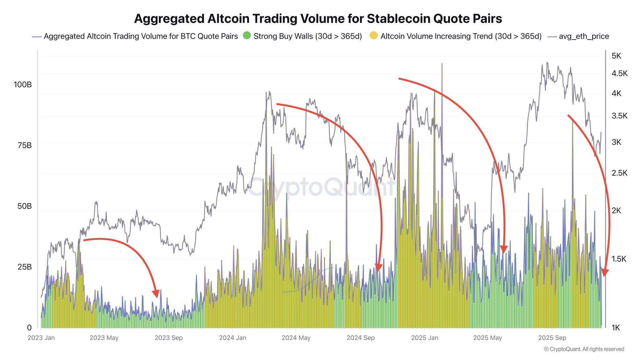 Aggregated Altcoin Trading Volume for Stablecoin Quote Pairs. Source: CryptoQuant.