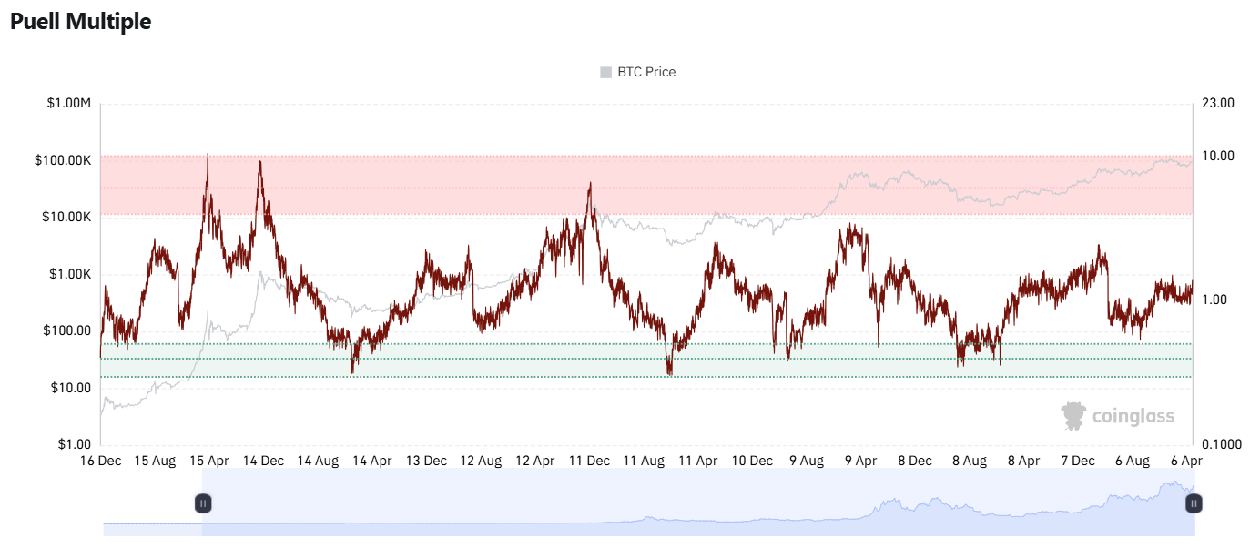 Bitcoin miners show no sign of capitulation as structural signals stay positive, Bitfinex says - 1