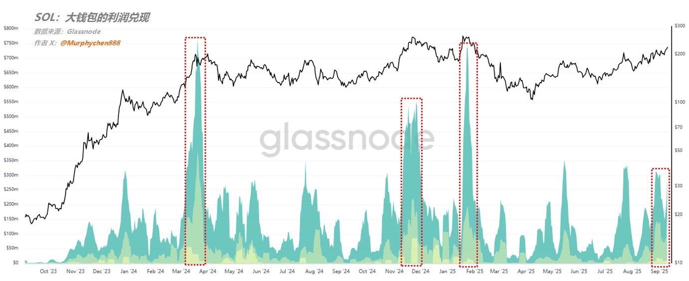 SOL whales take profit. Source: Murphy