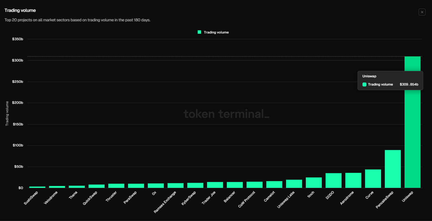 Apakah Uniswap merupakan bursa DEX dengan kinerja terbaik?