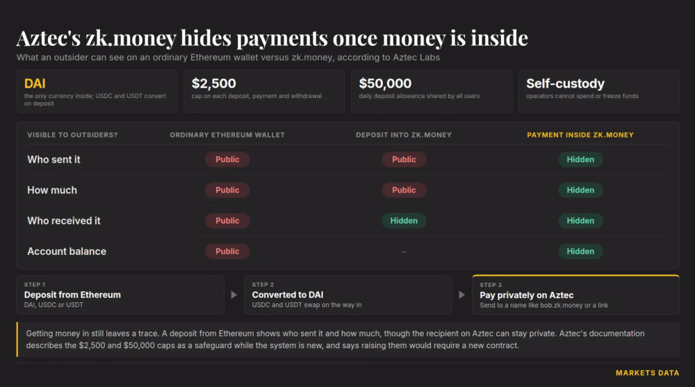 После 3-летнего перерыва возобновил работу сервис zk.money