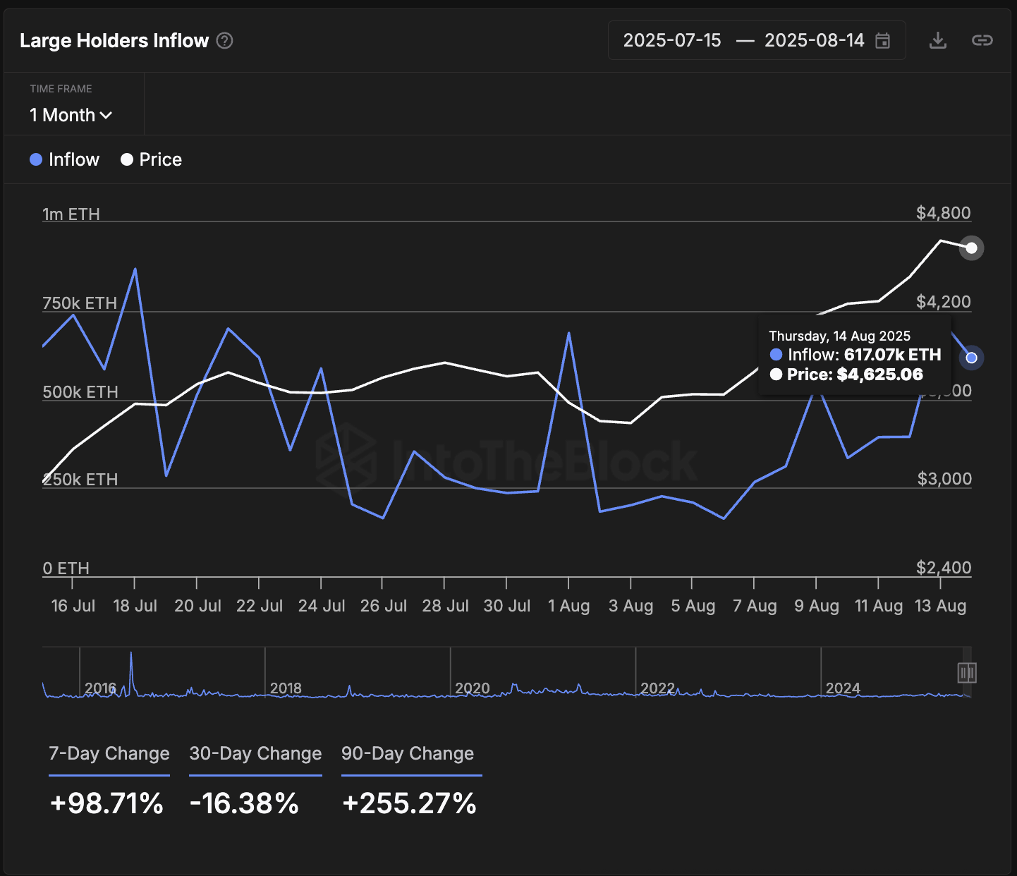 سعر إيثريوم وتدفقات الحائزين الكبار