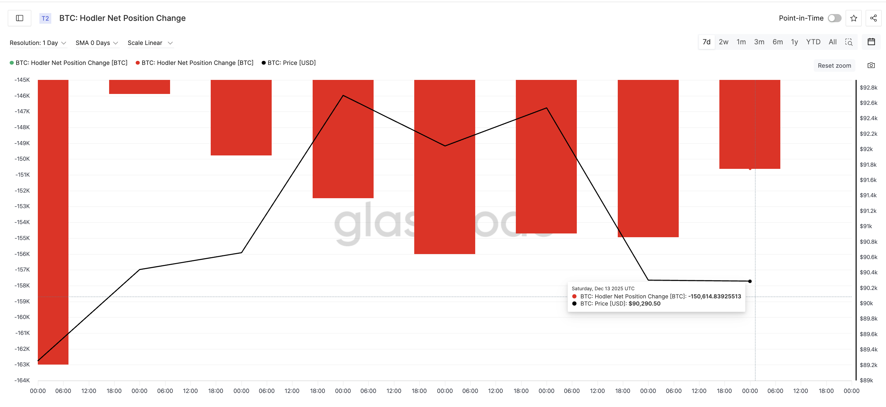 HODLers Selling Fewer Coins