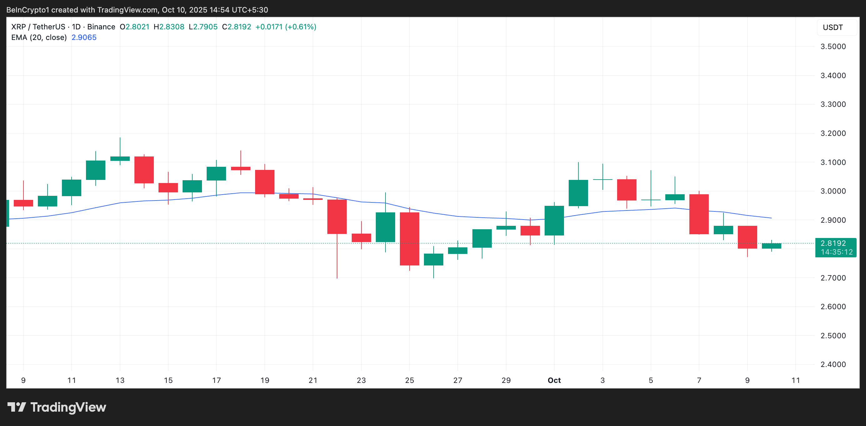 20-дневная EMA для XRP