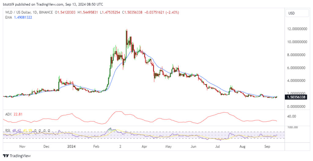 Прогноз цен Worldcoin, MonaCoin и MaidSafeCoin