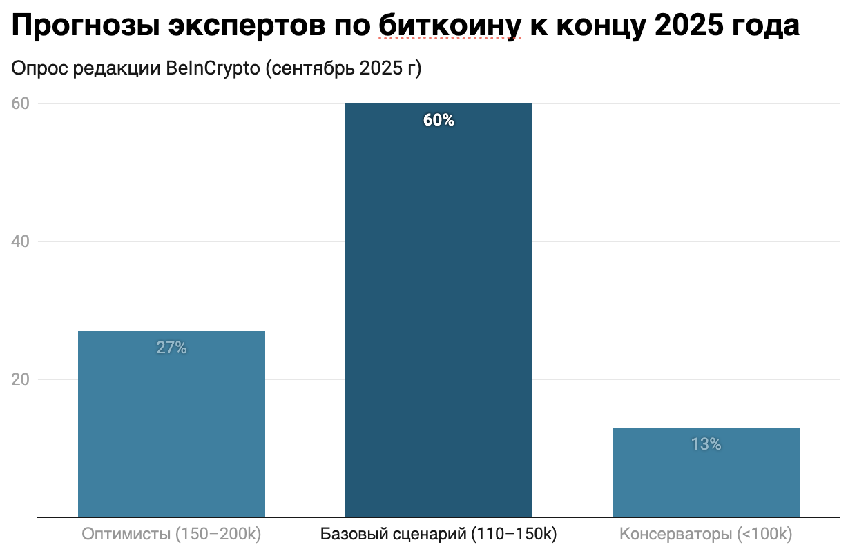 прогноз биткоина от экспертов на конец 2025 года