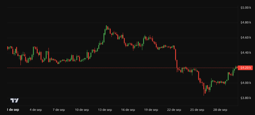 Rendimiento del precio de Ethereum (ETH) - 1 mes. Fuente: BeInCrypto
mejores criptomonedas octubre ia musk