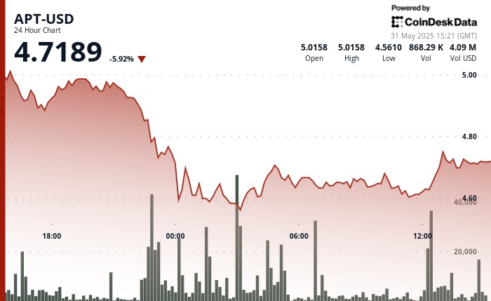Aptos резко восстанавливается после 10% падения, когда покупатели защищают ключевую поддержку