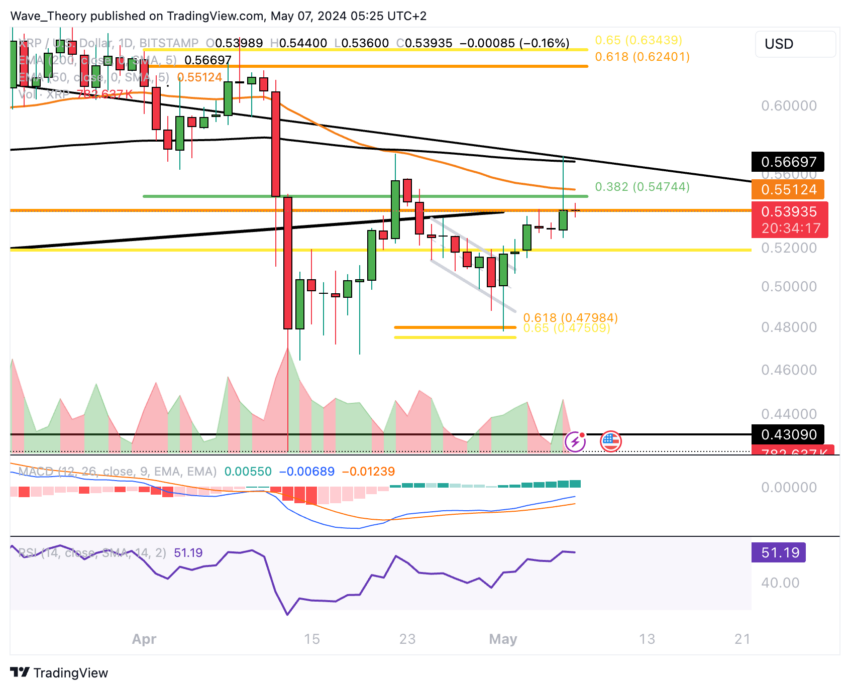 Цена Ripple (XRP) восстанавливается, сигнализируя о бычьем прорыве