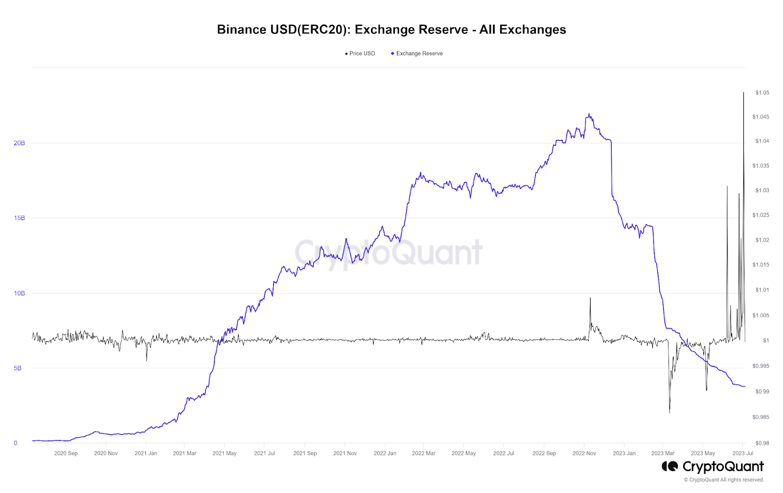 Резервы на биржах растут для Tether (USDT)