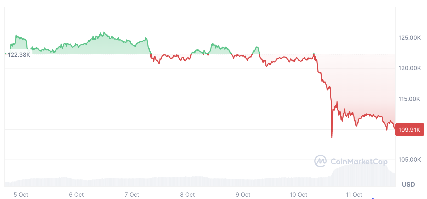Cryptocurrencies, Bitcoin Tag