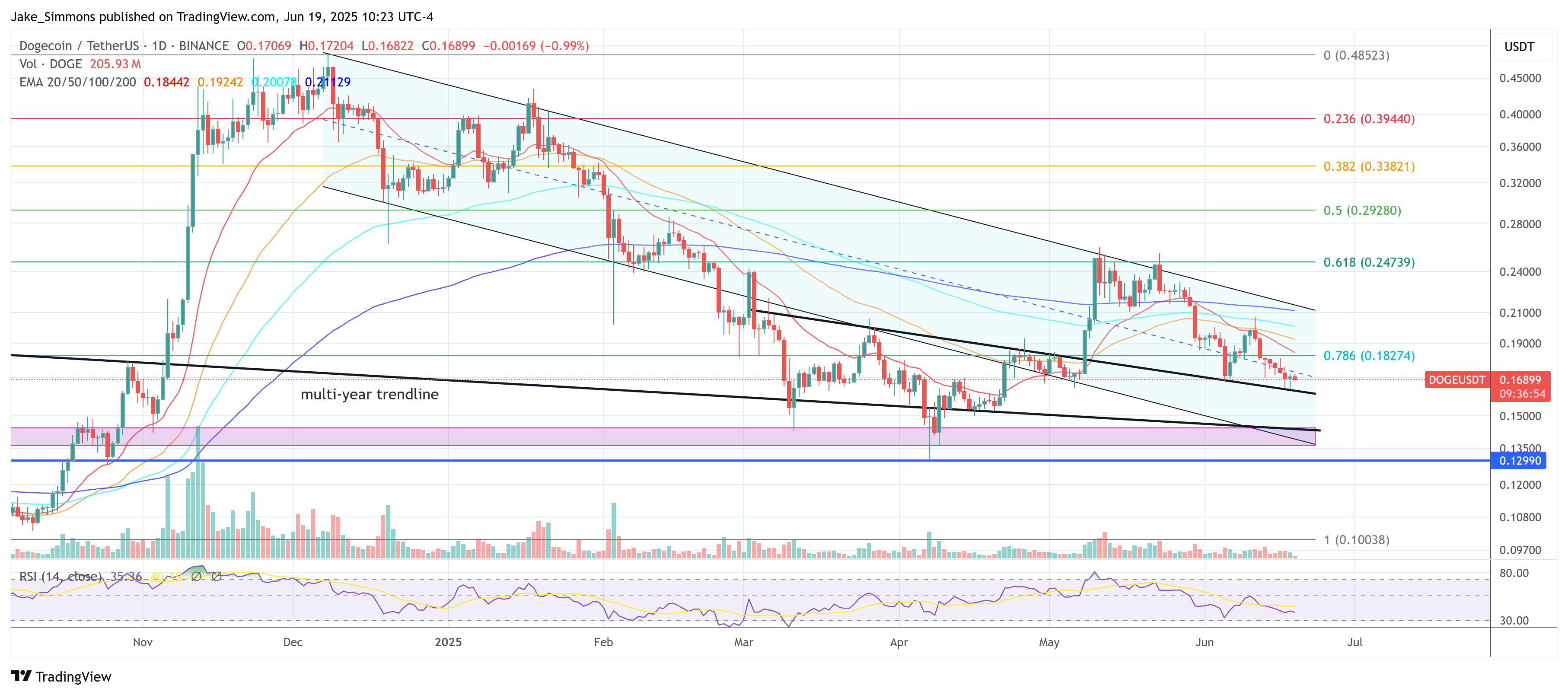 Dogecoin показывает признаки жизни с нижним сигналом