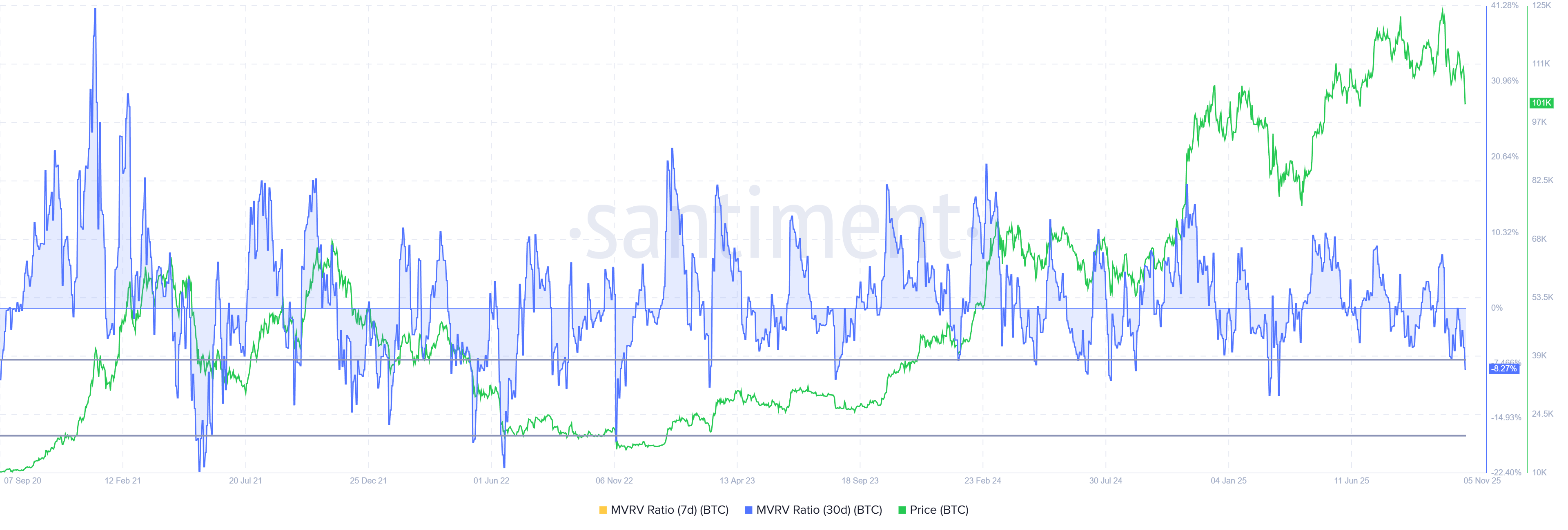 نسبة MVRV لبيتكوين