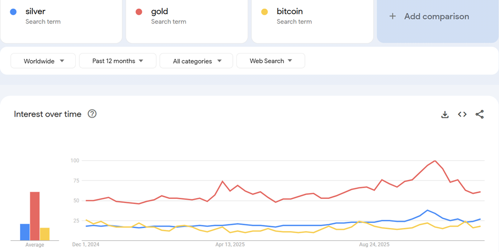 Gold, Silber und Bitcoin-Interesse über die Zeit.