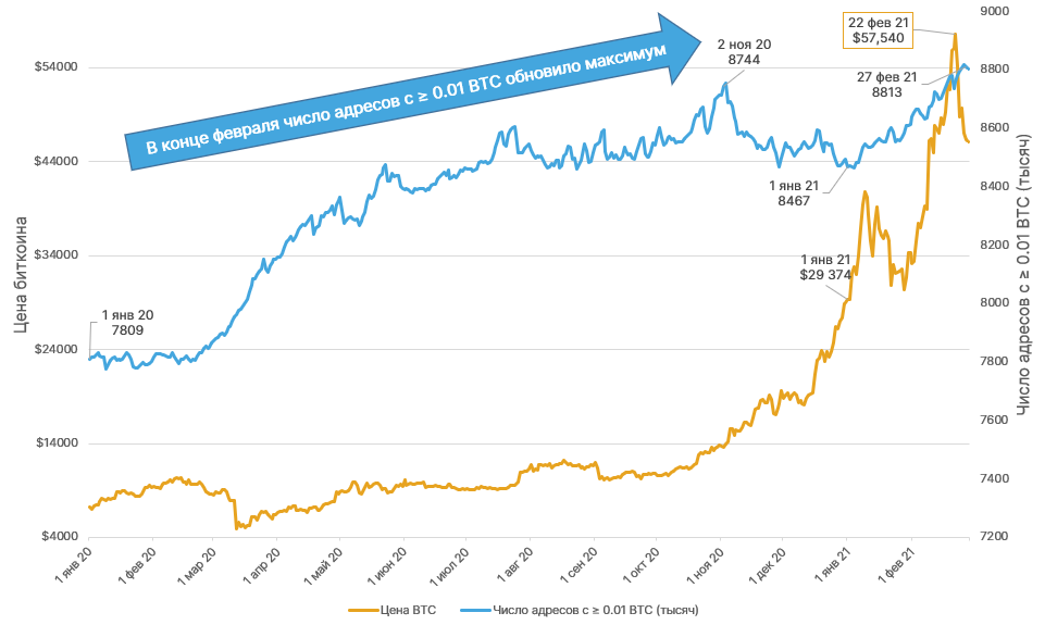Сколько bitcoin сегодня. Статистика биткоина 2021. Капитализация биткоина график. Капитализация золота. Биткоин в 2010 году.