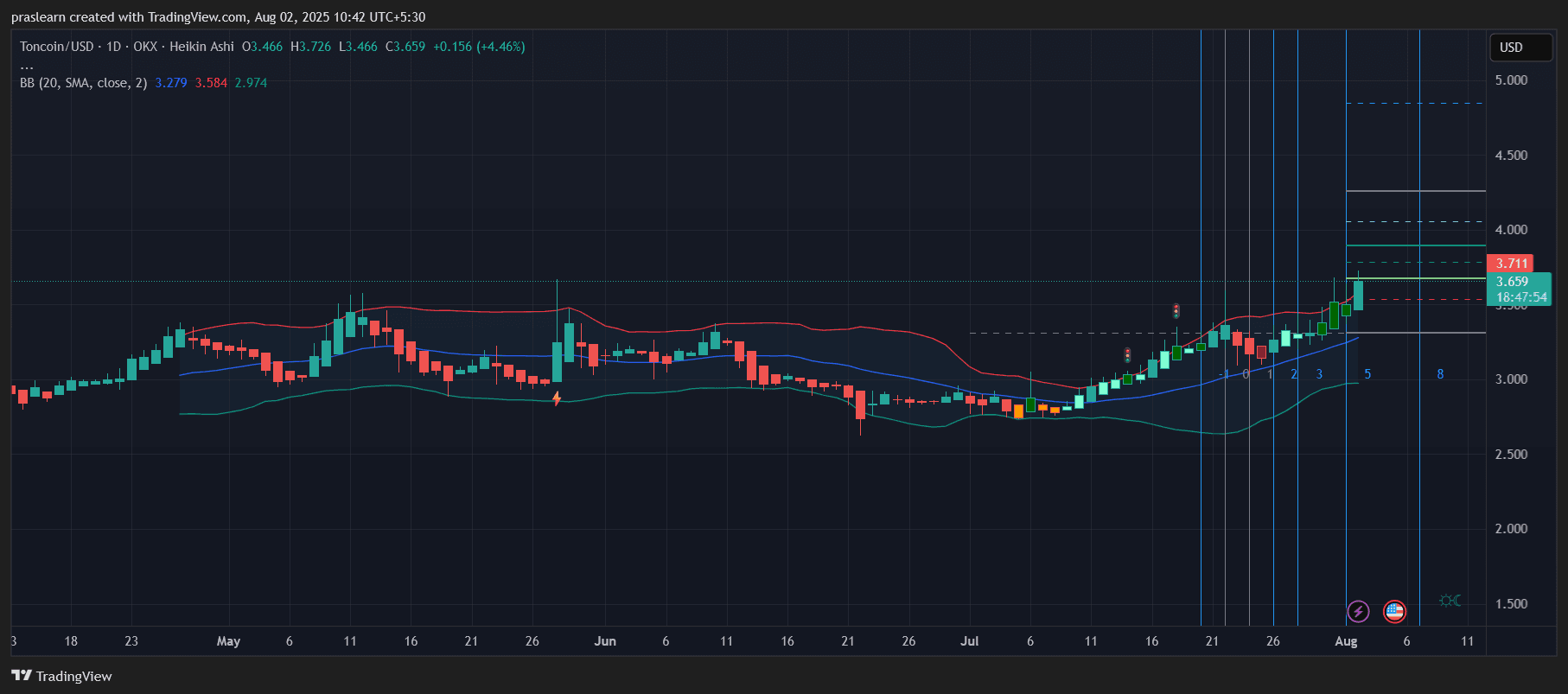 TON Price Prediction