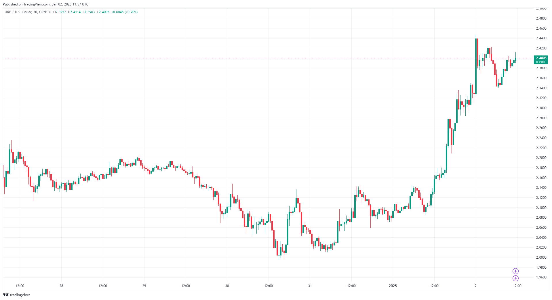 By TradingView - XRPUSD_2025-01-02 (5D)