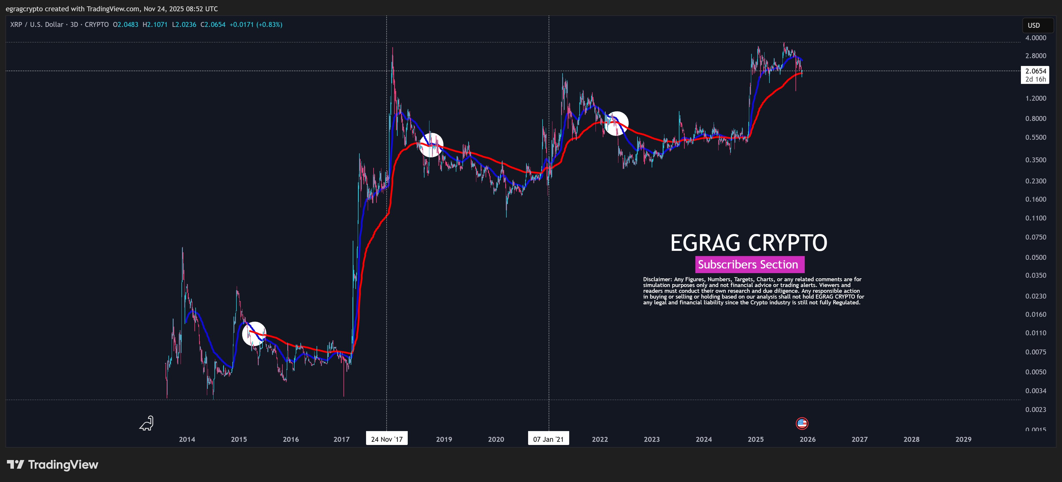 XRP 3D Chart EGRAG Crypto