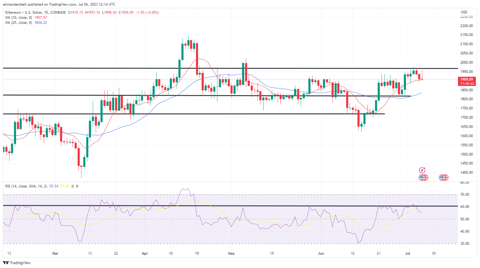 Биткойн, Технический анализ Ethereum: BTC ненадолго поднялся до годового максимума, прежде чем потерять импульс