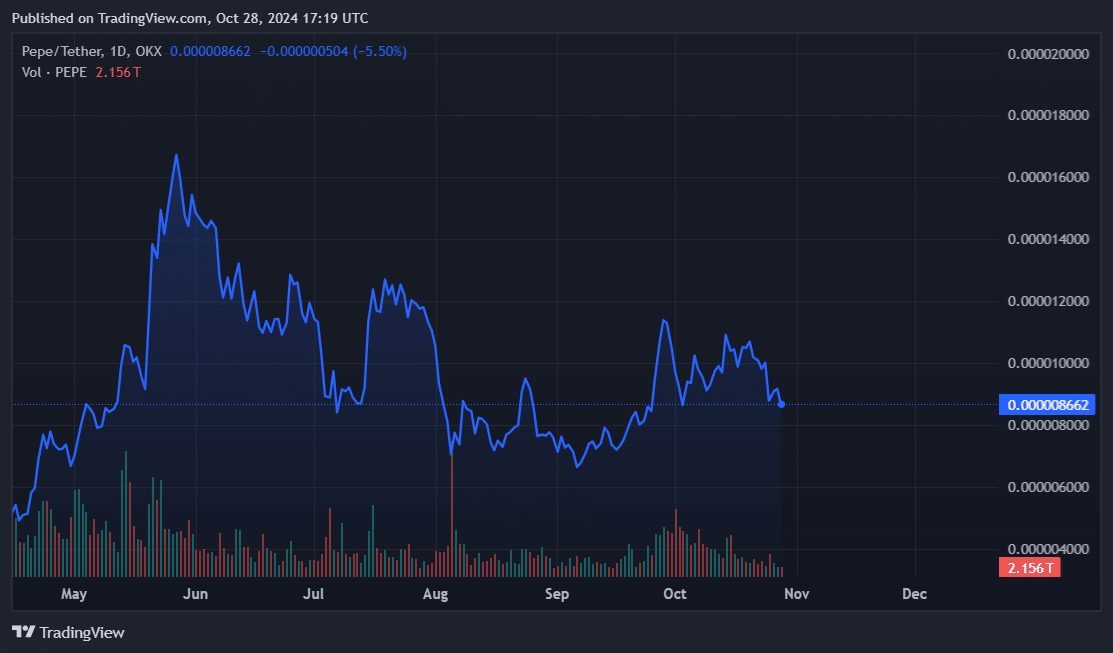 Pepe down 4% amid reports of whale dumping on Binance - 1