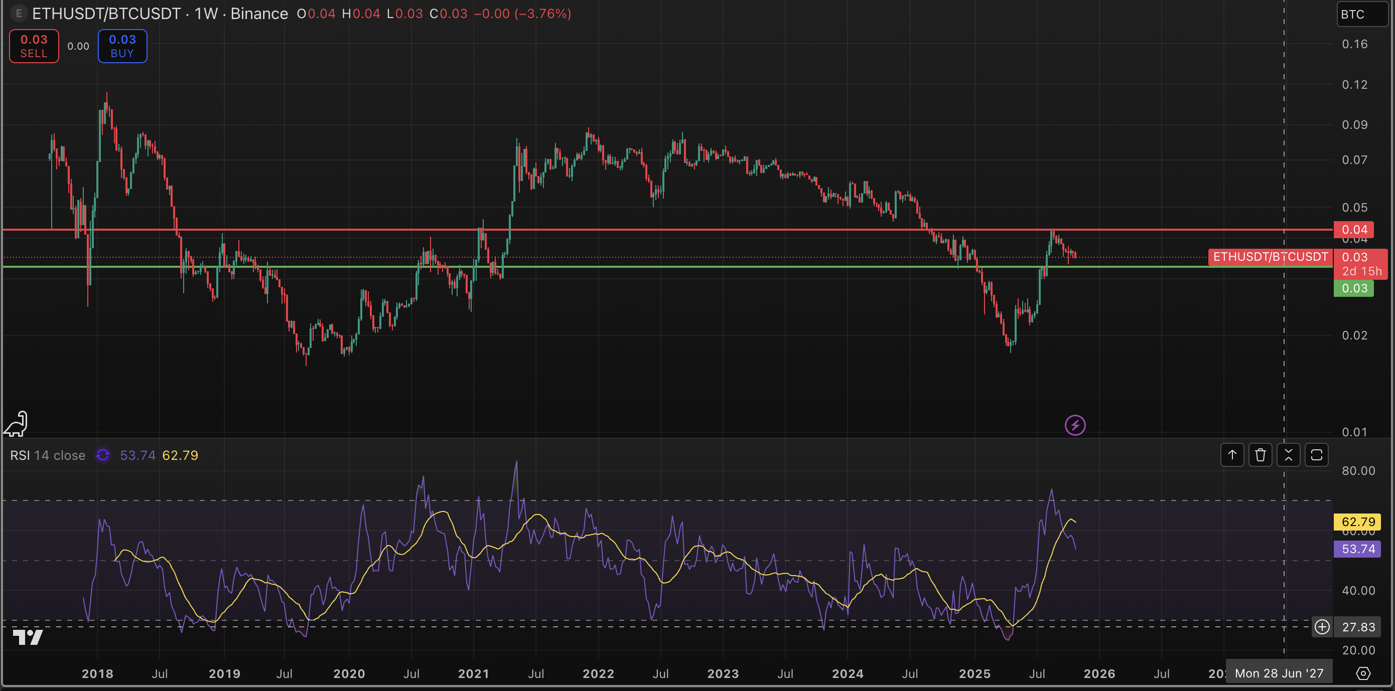 Биткоин проскальзывает, еженедельный отток ETF достиг 600 миллионов долларов из-за макроэкономических колебаний: Crypto Daybook Americas